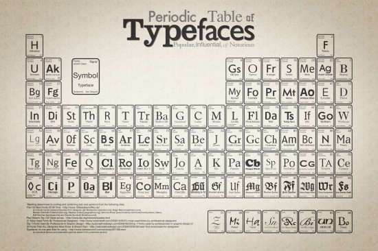 periodic table of typefaces