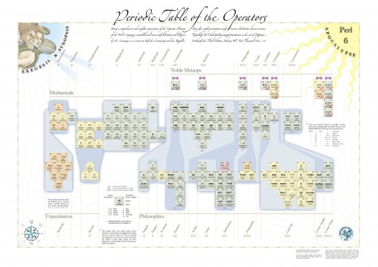 periodic_table_perl_operators