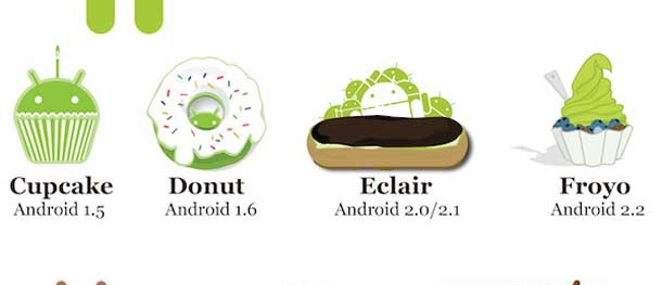 Android Versions Around Us