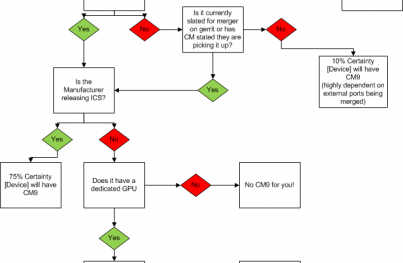 Flowchart Shows Which Phones Will Get CyanogenMod 9