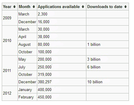 Android Growth Chart