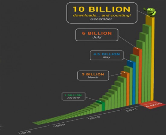 Google Play Growth History