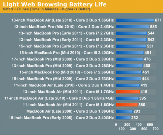 macbook browsing battery life