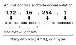 What is an ip address